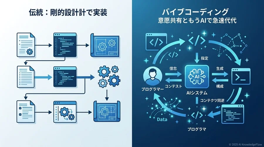「バイブコーディング」とは何か？——AIと同期する新しい開発パラダイムの正体 - Section Image