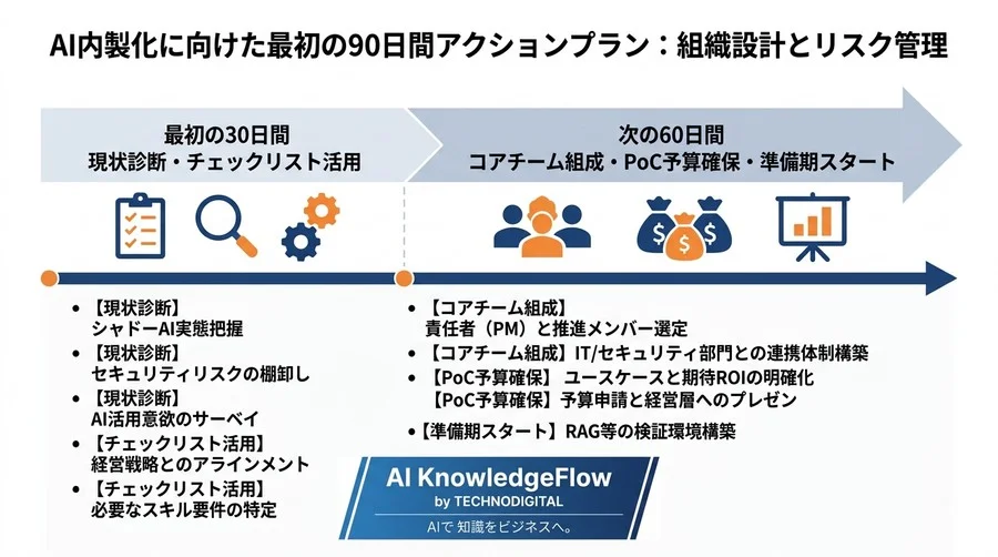 AI内製化ロードマップと組織体制：失敗課題を乗り越え自社開発のメリットを引き出すリスク管理手法 - Conclusion Image
