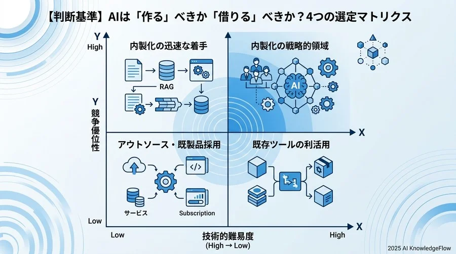 【判断基準】AIは「作る」べきか「借りる」べきか？4つの選定マトリクス - Section Image