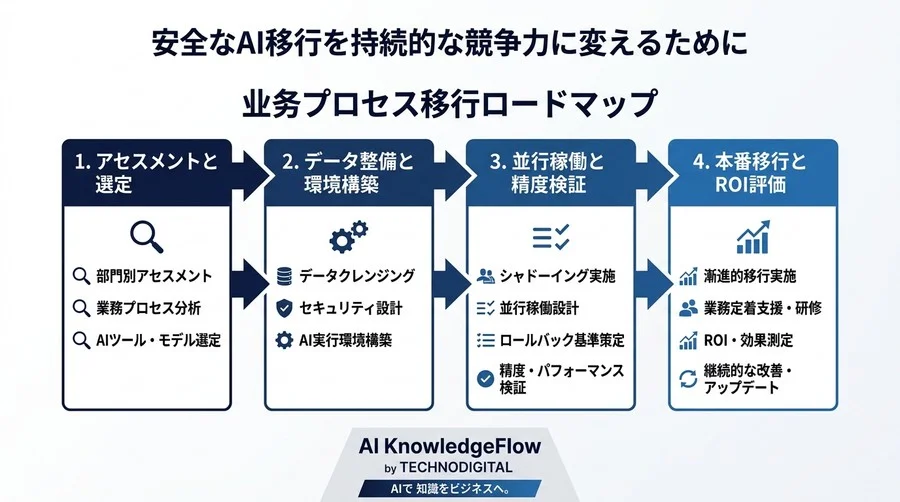 AI導入を業務停止ゼロで実現するプロセス移行手順：部門別ユースケースと並行稼働の設計 - Conclusion Image