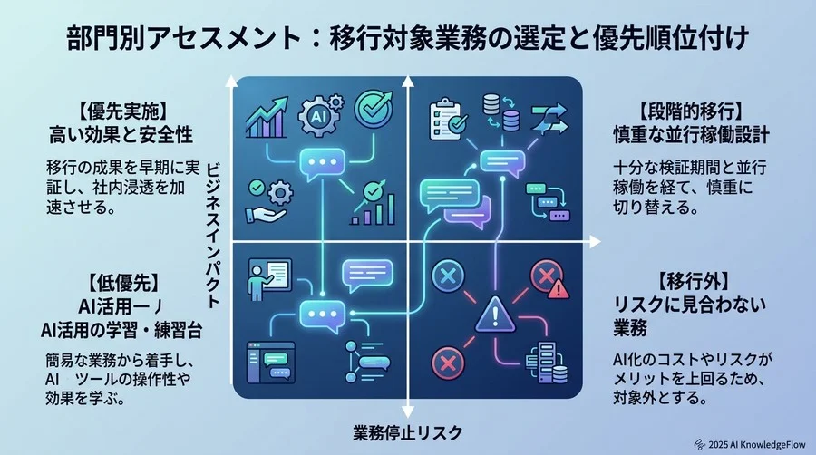 部門別アセスメント：移行対象業務の選定と優先順位付け - Section Image