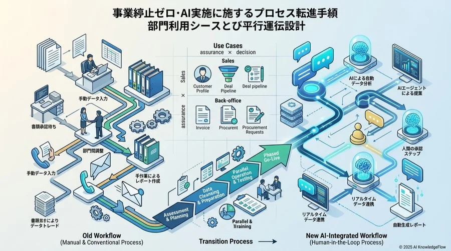 【部門別】AI連携フローへの切り替え手順と実務ユースケース - Section Image