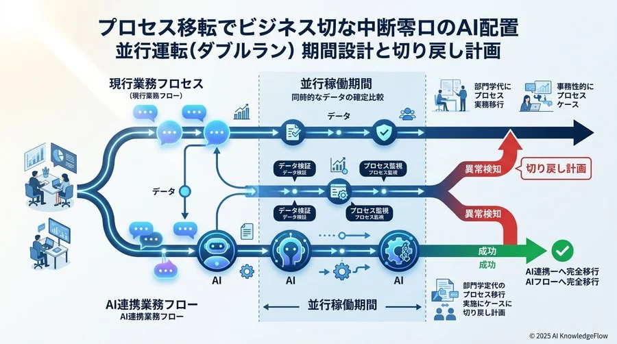 並行稼働（ダブルラン）期間の設計と切り戻し計画 - Section Image 3