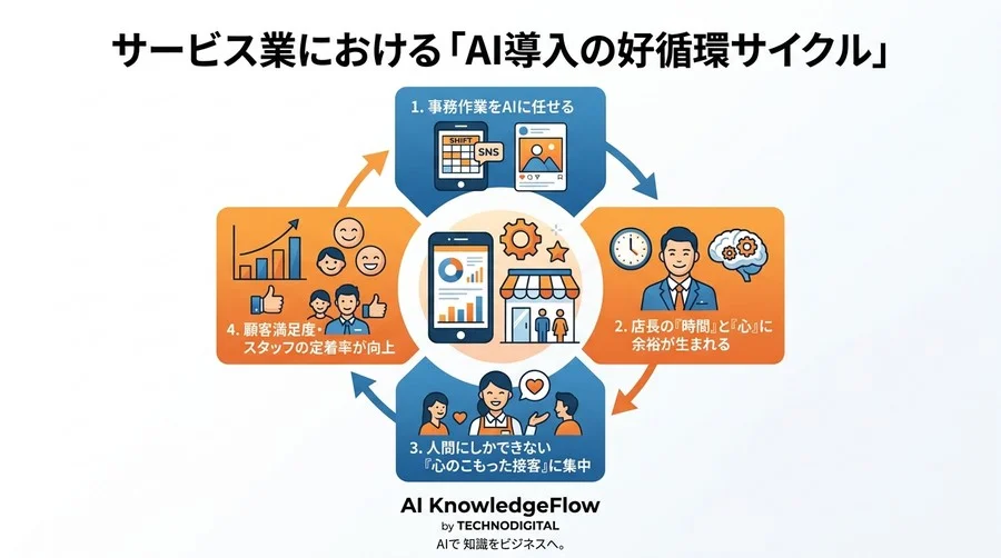 スマホ1台で店長の右腕に。サービス業のための「AI活用」10の疑問と実践アプローチ - Conclusion Image