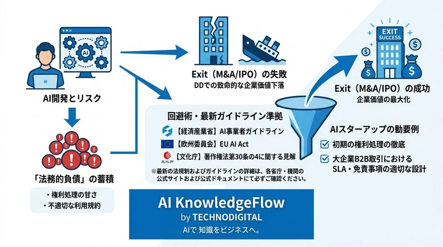 そのAI、売却できますか？将来のM&AやIPOで致命傷となる「法務的負債」の回避術 - Conclusion Image