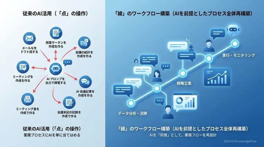 なぜ従来のAI研修は実務に浸透しないのか？「点」の操作から「線」のワークフロー構築への転換 - Section Image