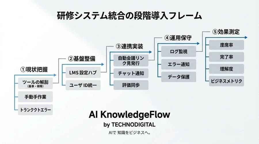 研修カリキュラム設計を変えるシステム連携入門：LMS統合で学習体験とROIを整える - Conclusion Image