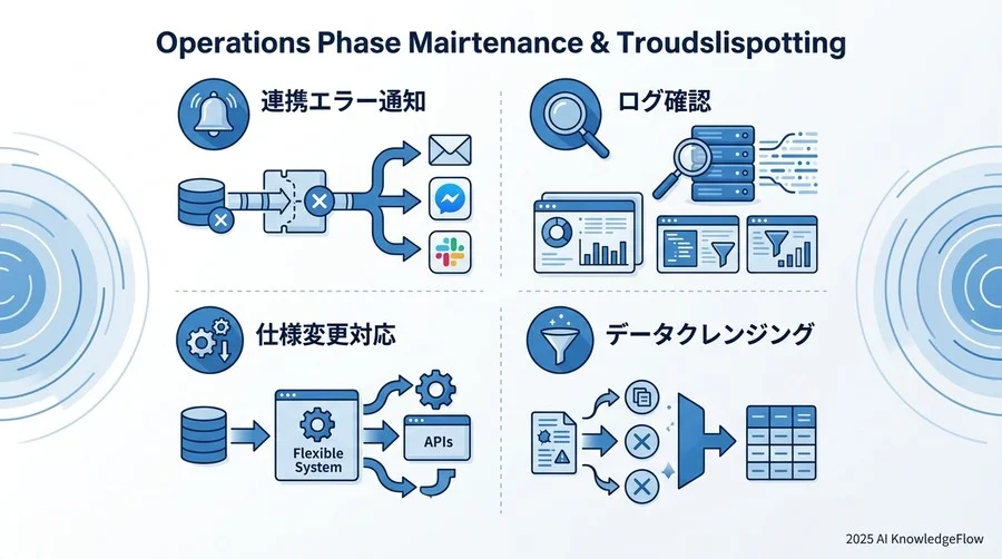 運用フェーズの保守とトラブルシューティング - Section Image 3