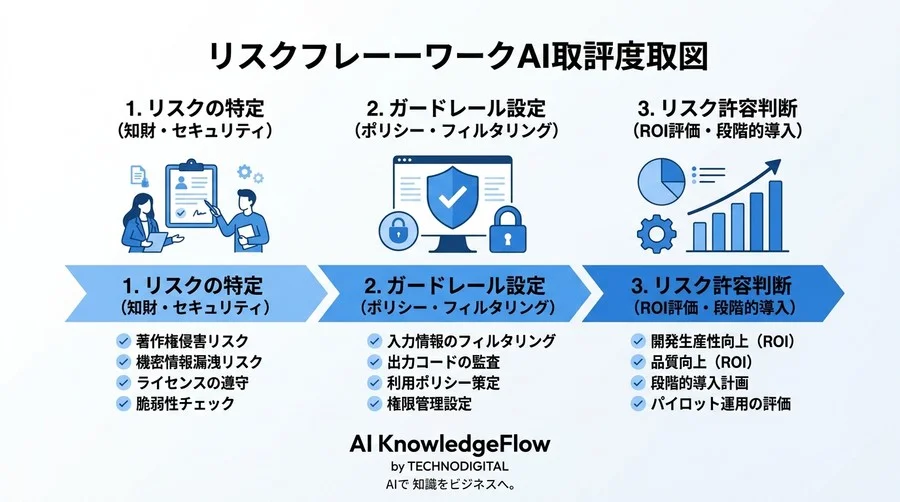 GitHub Copilot導入の壁を突破する：法務と現場が納得する客観的なリスク評価と承認基準 - Conclusion Image