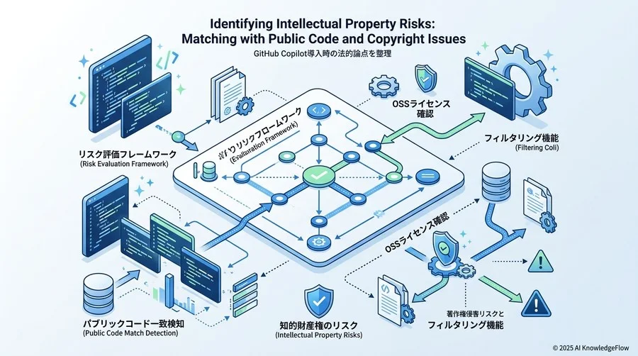 知的財産権リスクの特定：パブリックコードとの一致と著作権の論点 - Section Image