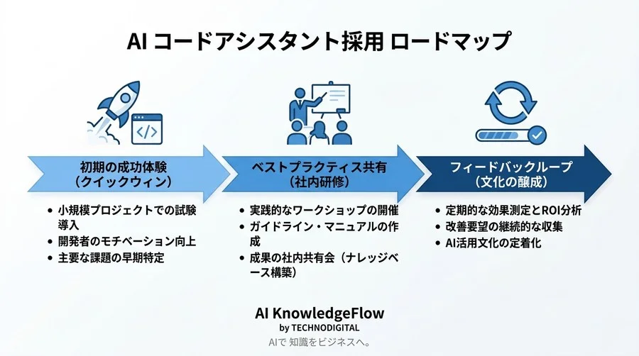 Google Cloud環境で開発効率を高めるGemini Code Assist導入・比較ガイド - Conclusion Image