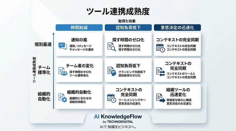 「通知を減らす」が正解。Slack×Drive×Calendar連携の業務効率化と情報の交通整理術 - Conclusion Image