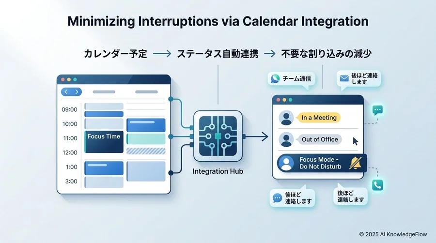 ベストプラクティス②：Google Calendar連携による「割り込み」の最小化 - Section Image