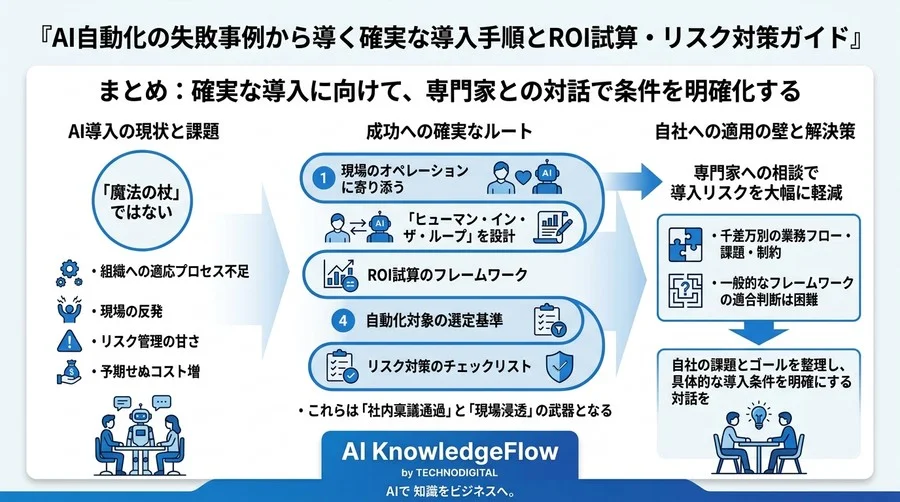 AI自動化の失敗事例から導く確実な導入手順とROI試算・リスク対策ガイド - Conclusion Image