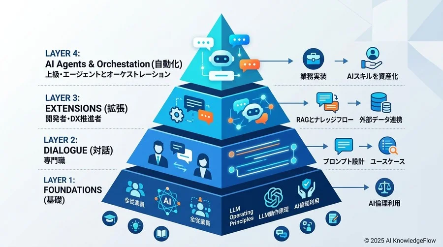 全体アーキテクチャ：AI活用スキルを資産化する「4層教育モデル」 - Section Image