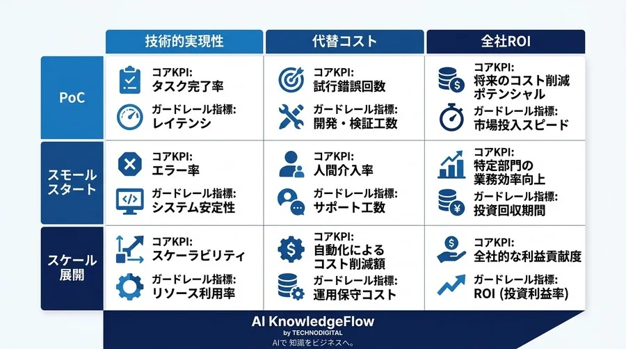 AIエージェント導入のROIを確信に変える。自律型AIに必須のKPI設計と客観的評価フレームワーク - Conclusion Image