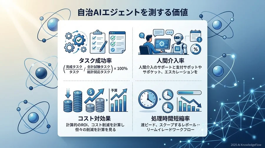 自律型AIの真価を測定する4つのコアKPI：設計時に組み込むべき評価軸 - Section Image