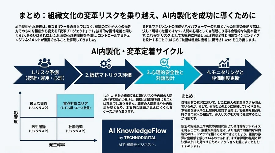 組織の拒絶反応を科学する。AI導入を阻む「文化の壁」を突破するリスク分析とチェンジマネジメント - Conclusion Image