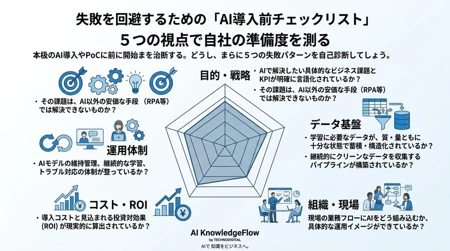 AI導入の失敗から学ぶ「PoC死」の構造と回避のための実践アプローチ - Conclusion Image