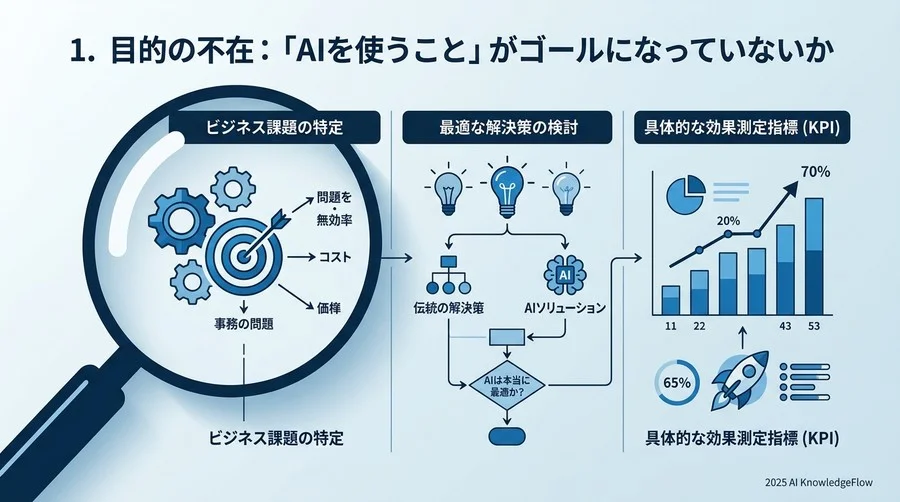 1. 目的の不在：「AIを使うこと」がゴールになっていないか - Section Image