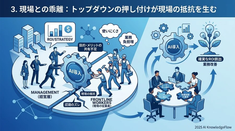 3. 現場との乖離：トップダウンの押し付けが現場の抵抗を生む - Section Image
