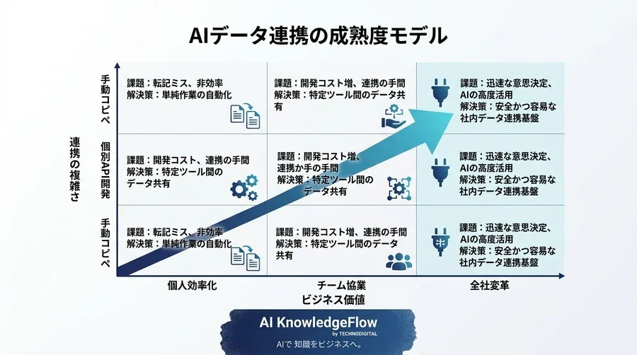 「AIに社内データを読み込ませる苦労」が過去のものに？新規格MCPがもたらす破壊的インパクト - Conclusion Image