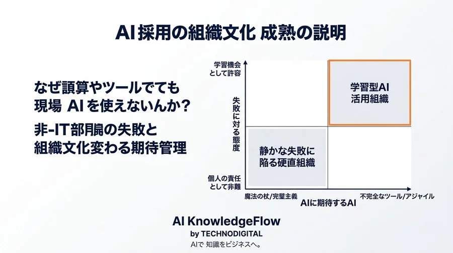 予算もツールもあるのになぜ現場は使わない？非IT部門が陥るAI導入の失敗原因と組織文化を変える期待値管理 - Conclusion Image