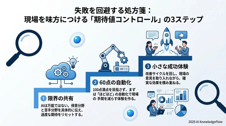 失敗を回避する処方箋：現場を味方につける「期待値コントロール」の3ステップ - Section Image 3