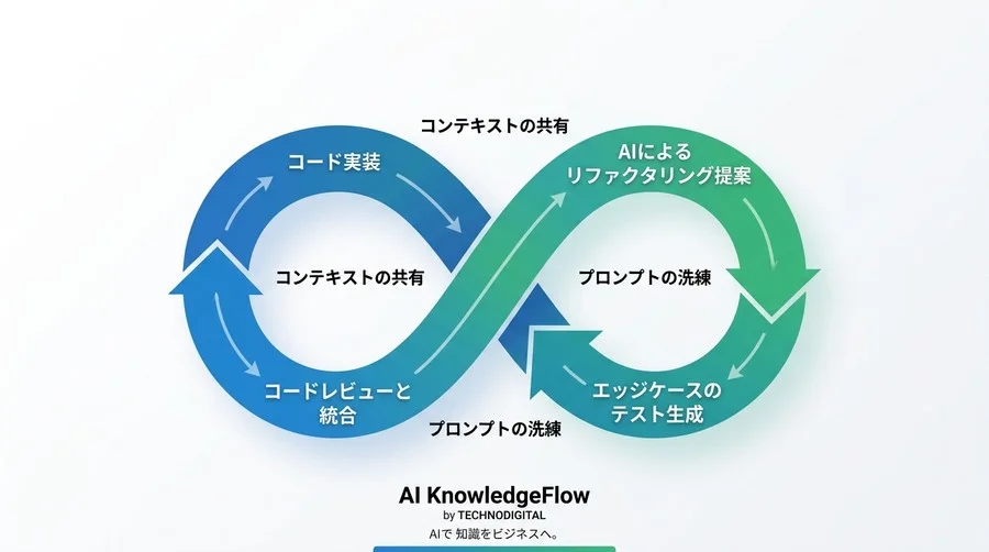 既存コードの負債を解消するGemini Code Assist活用ガイド：AIとの共創で実現するリファクタリングとテスト自動化 - Conclusion Image