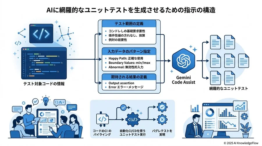 実践2：網羅性の高いユニットテストの自動生成 - Section Image 3