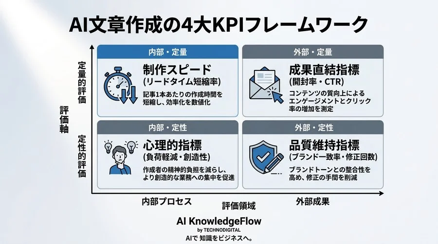 AI文章作成の導入稟議を通す！B2BマーケティングのROI・KPI測定フレームワーク - Conclusion Image