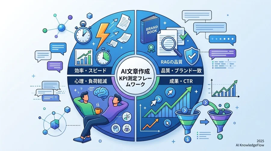 測定すべき4つの主要成功指標（KPI）フレームワーク - Section Image