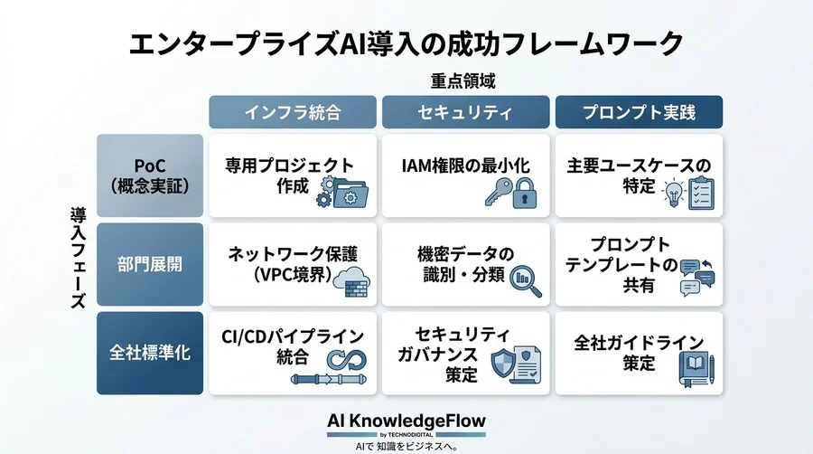 Gemini Code Assist実践導入ガイド：エンタープライズのセキュリティ要件を満たすAI開発環境の構築 - Conclusion Image