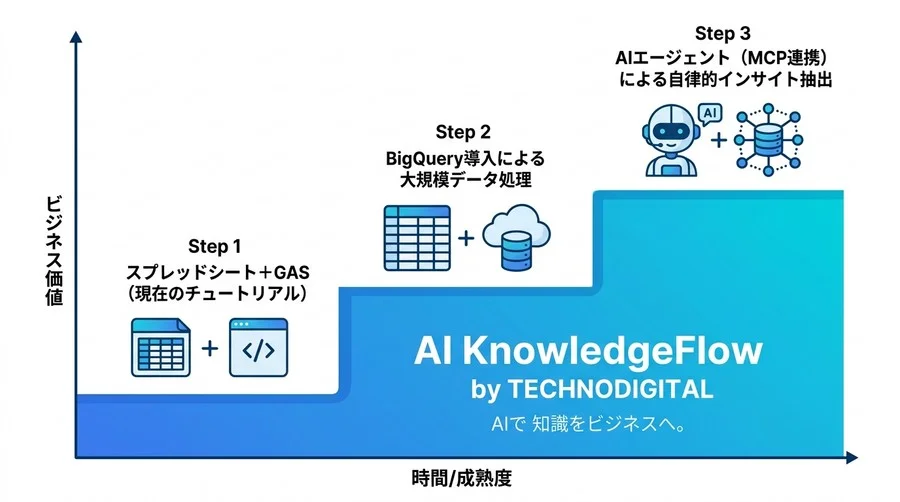 データ集計の手作業はもう不要。スプレッドシートとGASで構築するマーケティング分析の自動化チュートリアル - Conclusion Image