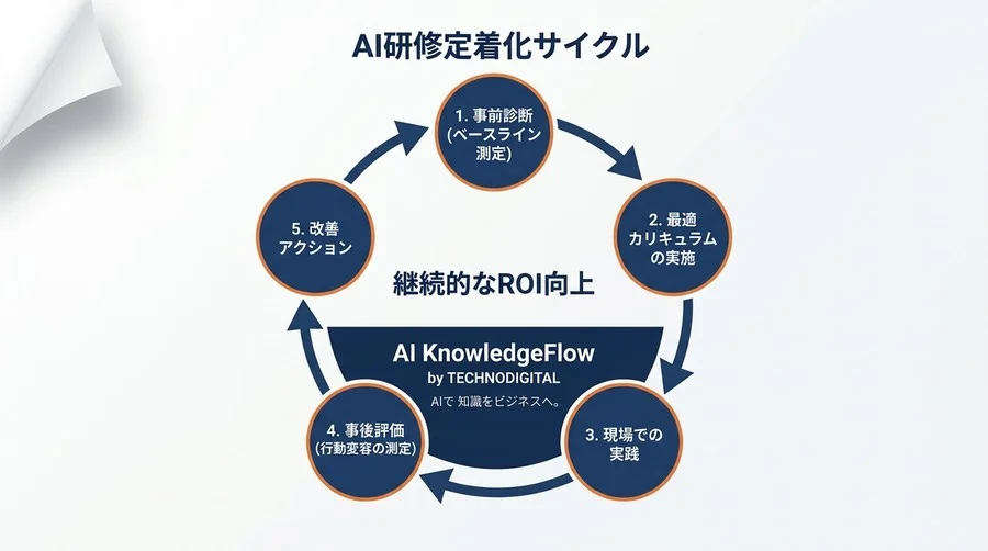 「AI研修、何を選べばいい？」の迷いを断つ。自社の現在地を可視化する50の診断フレームワーク - Conclusion Image