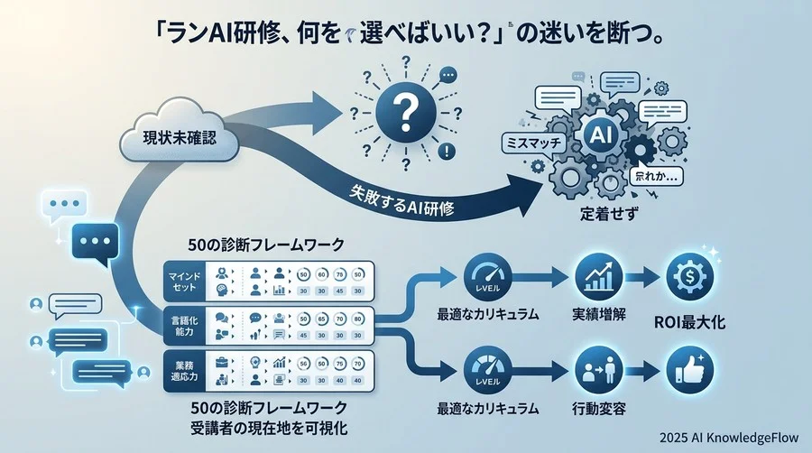 なぜ「なんとなく導入」したAI研修は失敗するのか：事前評価の重要性 - Section Image