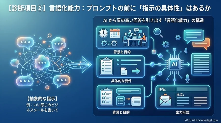 【診断項目②】言語化能力：プロンプトの前に「指示の具体性」はあるか - Section Image