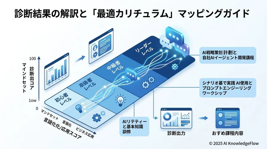 【診断項目③】業務適応力：どの業務をAIに任せるべきか判断できているか - Section Image 3