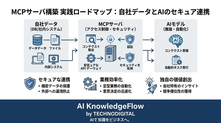 MCPサーバ構築の実践アプローチ：独自データをAIと安全に連携させる開発ロードマップ - Conclusion Image