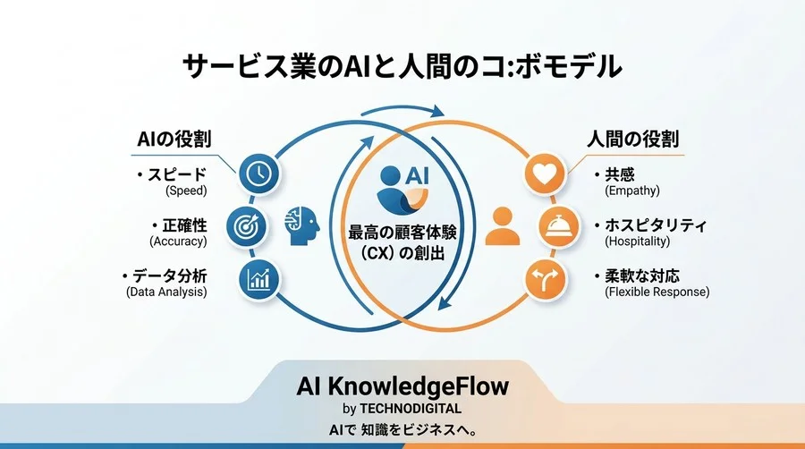 「AIで接客が冷たくなる」は誤解。サービス業の現場負担を減らし顧客満足度を高める導入・選定ガイド - Conclusion Image