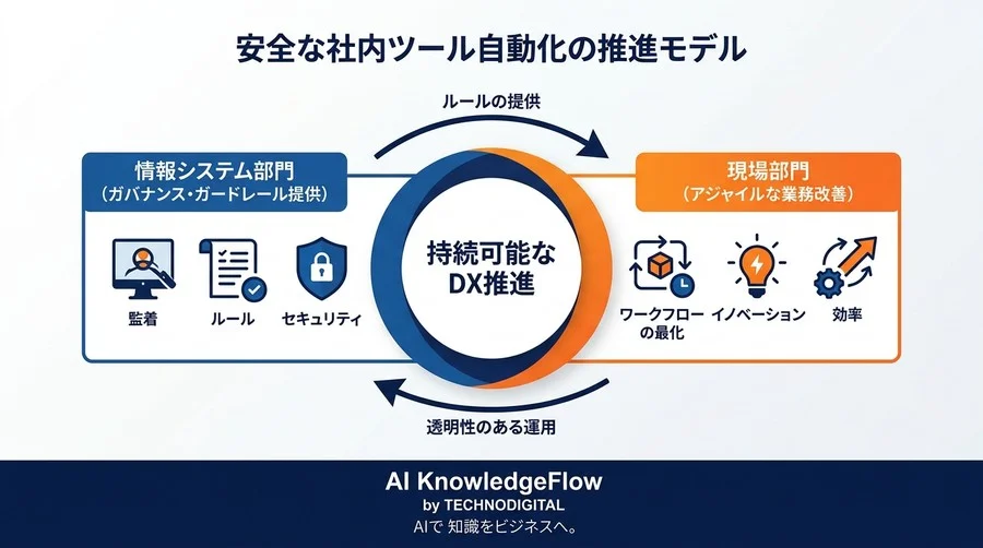 現場の「便利」がシステムを止める？社内ツール自動化の潜在リスクを回避し、安全なDX推進を実現する運用ガイドライン - Conclusion Image