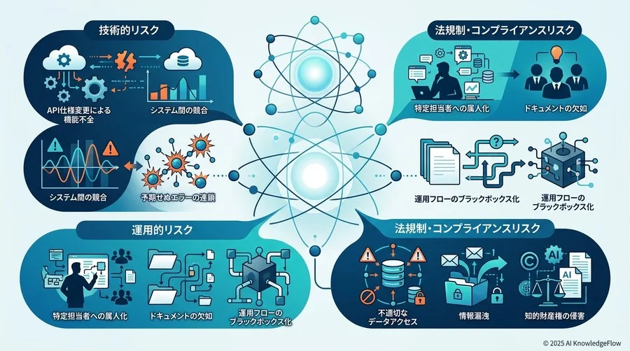 社内ツール自動化に潜む3大カテゴリ別リスク特定 - Section Image