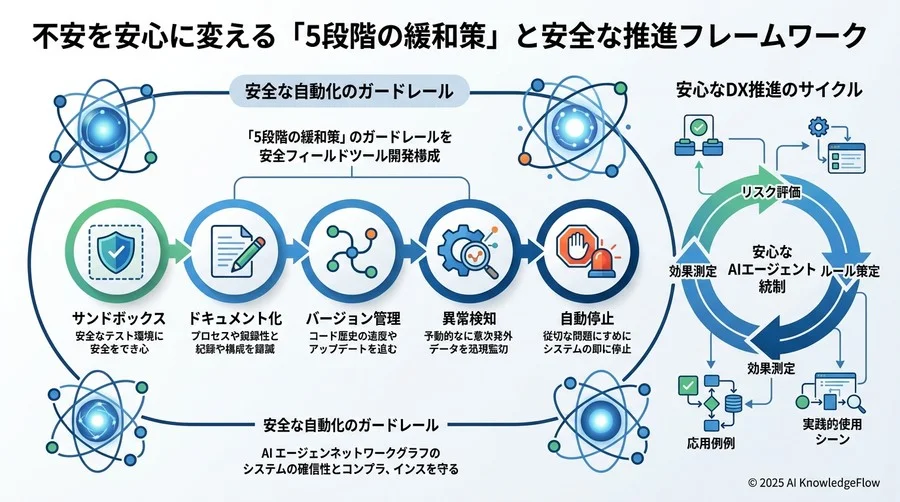 不安を安心に変える『5段階の緩和策』と安全な推進フレームワーク - Section Image 3