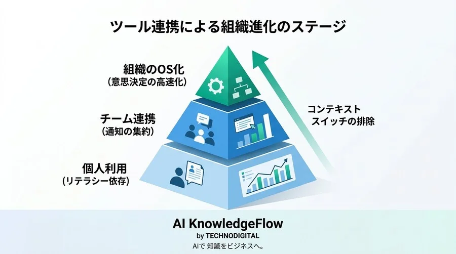 「あの資料どこ？」を組織からなくす。Slack×Google連携の標準化とワークフロー自動化手順 - Conclusion Image