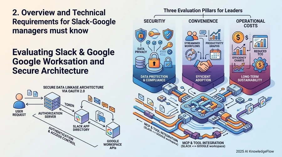 2. 責任者が知っておくべきSlack・Google連携の全体像と技術要件 - Section Image