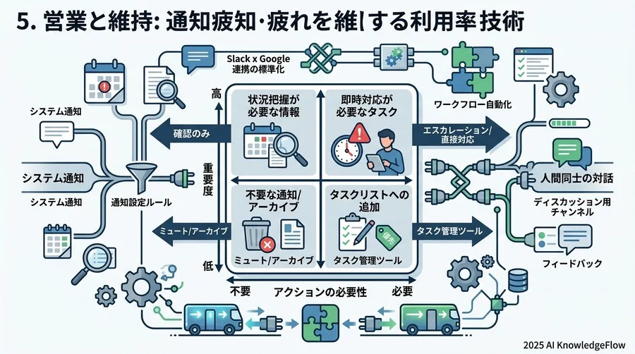 5. 運用と保守：通知疲れを防ぎ、活用率を維持する管理術 - Section Image 3