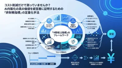 経営層を納得させるAI内製化の成功指標。コスト削減を超えた「非財務指標」の定量化とROI試算フレームワーク