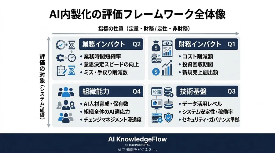 経営層を納得させるAI内製化の成功指標。コスト削減を超えた「非財務指標」の定量化とROI試算フレームワーク - Conclusion Image