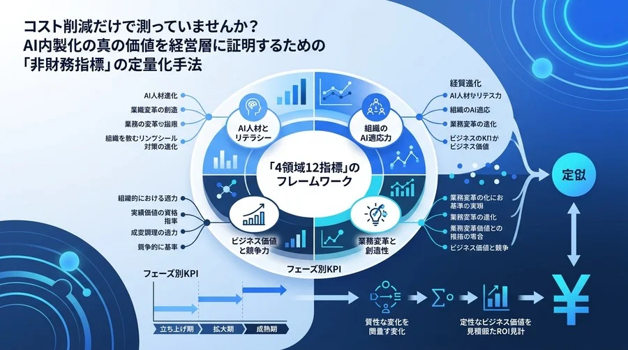 経営層を納得させるAI内製化の成功指標。コスト削減を超えた「非財務指標」の定量化とROI試算フレームワーク