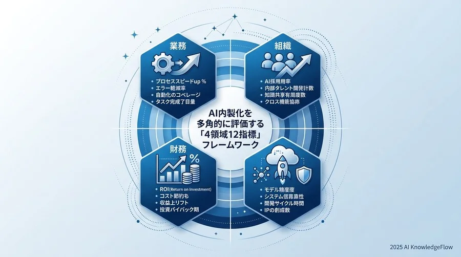AI内製化を多角的に評価する「4領域12指標」フレームワーク - Section Image
